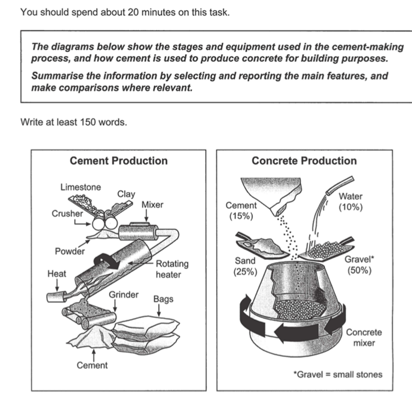 The diagrams below show the stages and equipment used in the cement